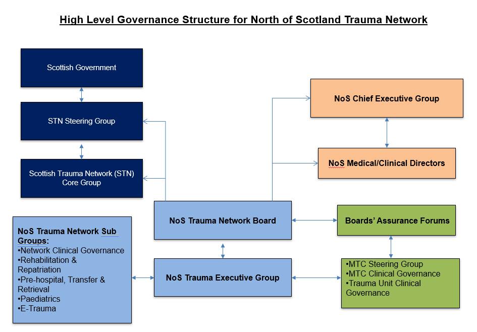Governance Structure NoSTN